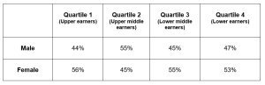 Table showing pay quartiles for Emerging Futures. Text overlay reads, "Quartile 1 (Upper earners), Male 44%, Female 56%. Quartile 2 (Upper middle earners), Male 55%, Female 45%. Quartlie 3 (Lower middle earners), Male 45%, Female 55%), Quartile 4 (Lower earners), Male 47%, Female 53%)